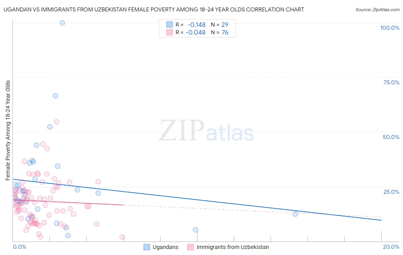 Ugandan vs Immigrants from Uzbekistan Female Poverty Among 18-24 Year Olds