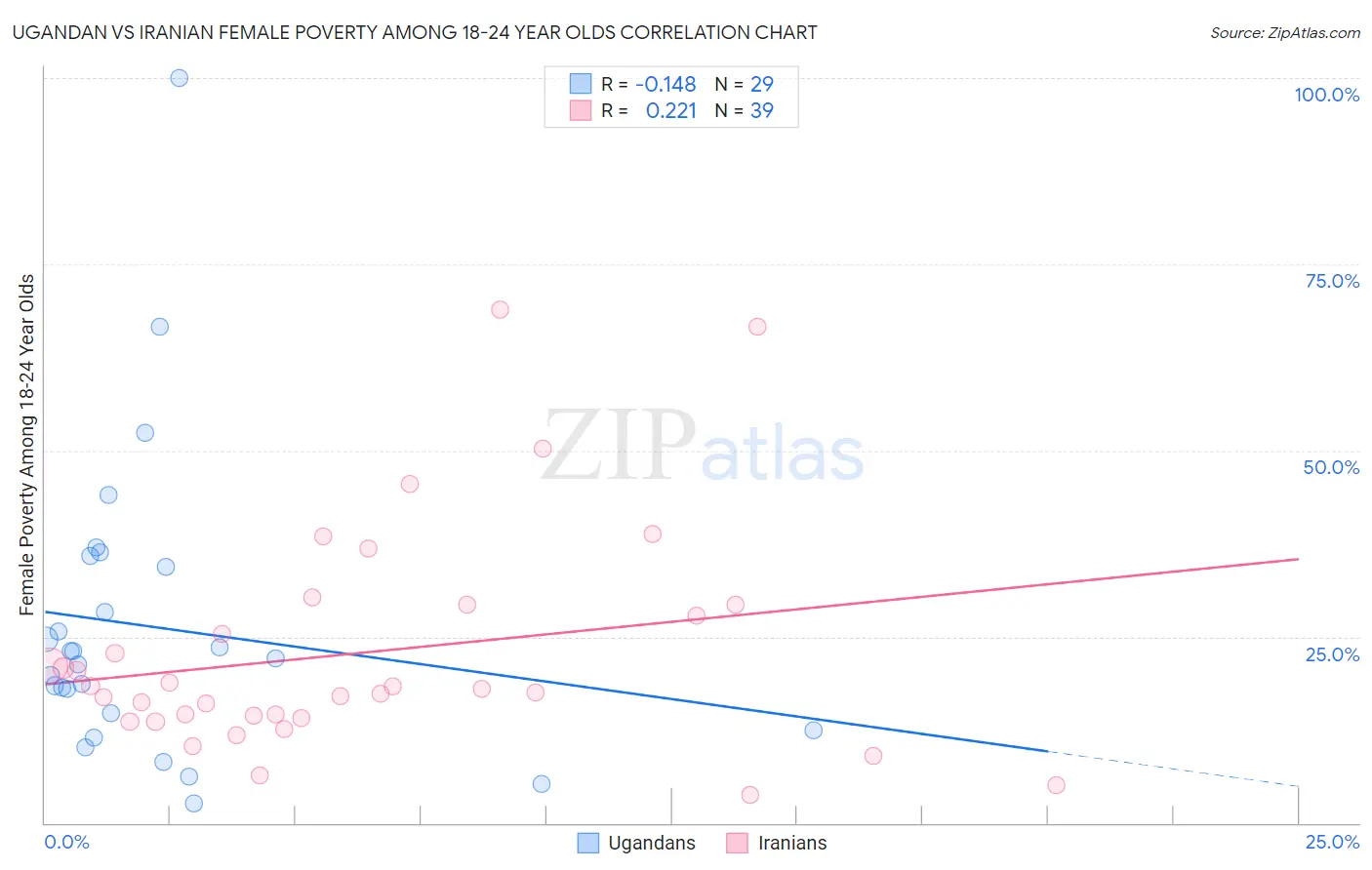 Ugandan vs Iranian Female Poverty Among 18-24 Year Olds