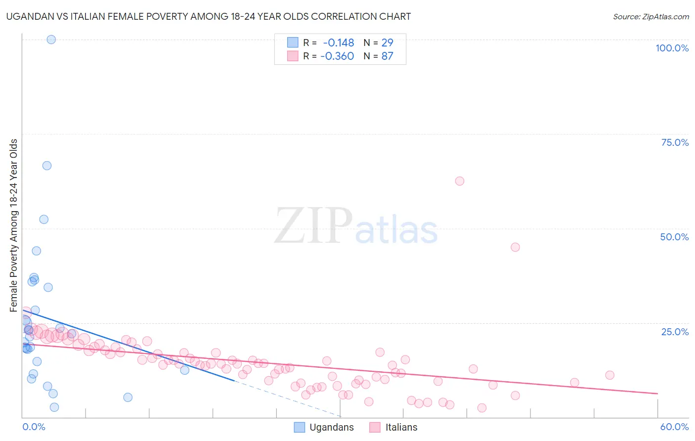 Ugandan vs Italian Female Poverty Among 18-24 Year Olds