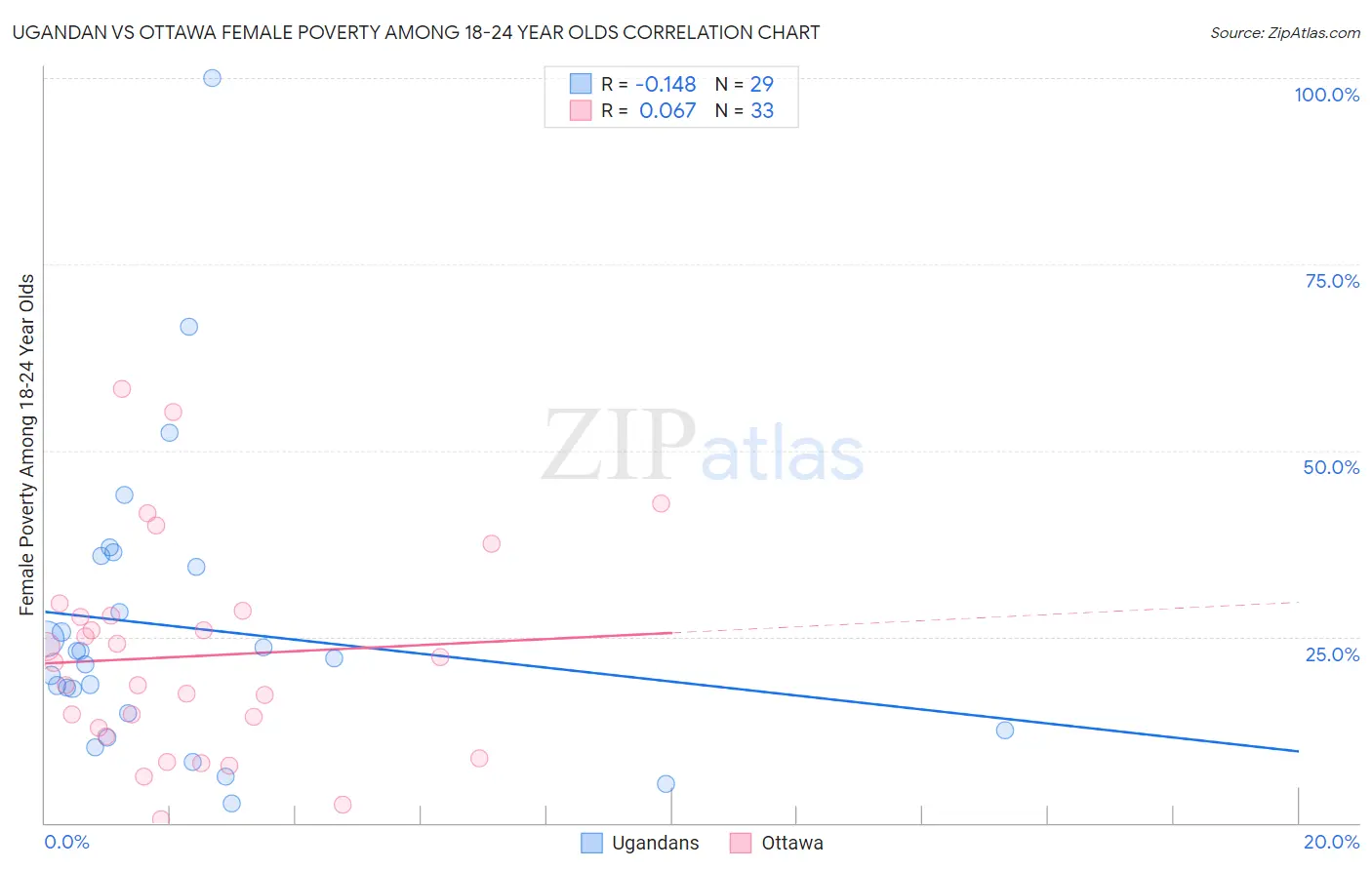 Ugandan vs Ottawa Female Poverty Among 18-24 Year Olds