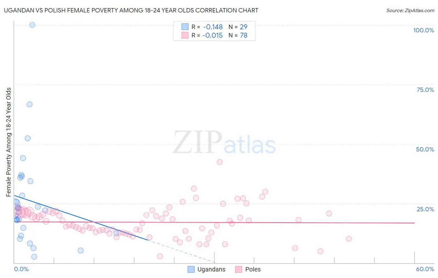 Ugandan vs Polish Female Poverty Among 18-24 Year Olds