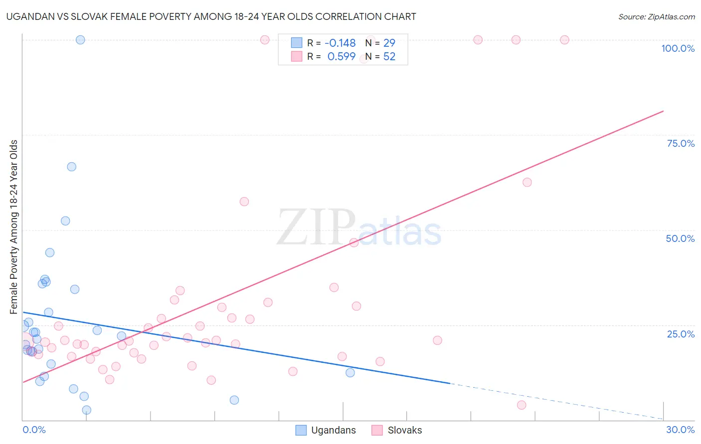 Ugandan vs Slovak Female Poverty Among 18-24 Year Olds