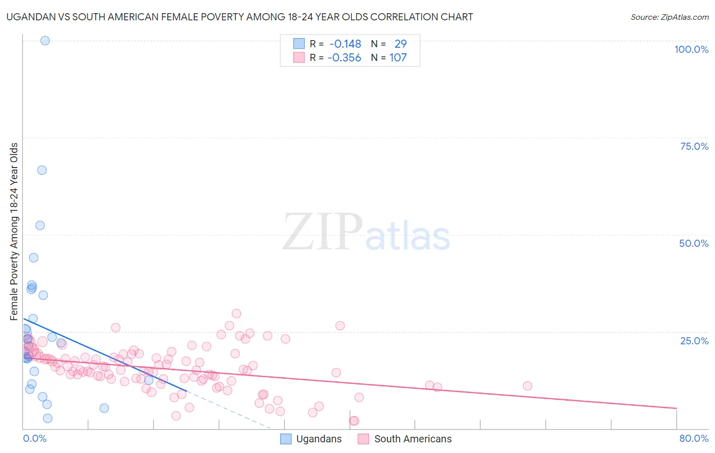 Ugandan vs South American Female Poverty Among 18-24 Year Olds