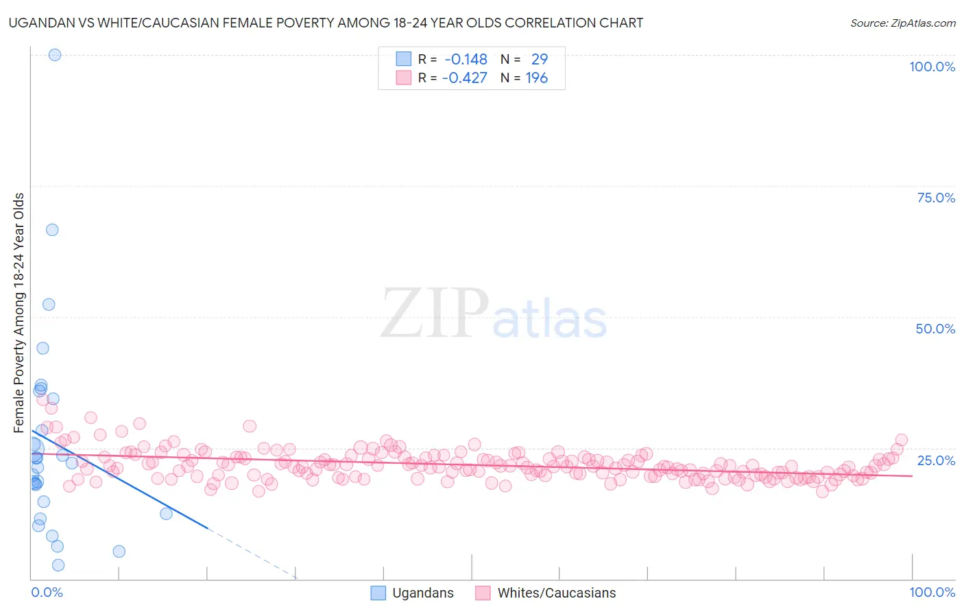 Ugandan vs White/Caucasian Female Poverty Among 18-24 Year Olds