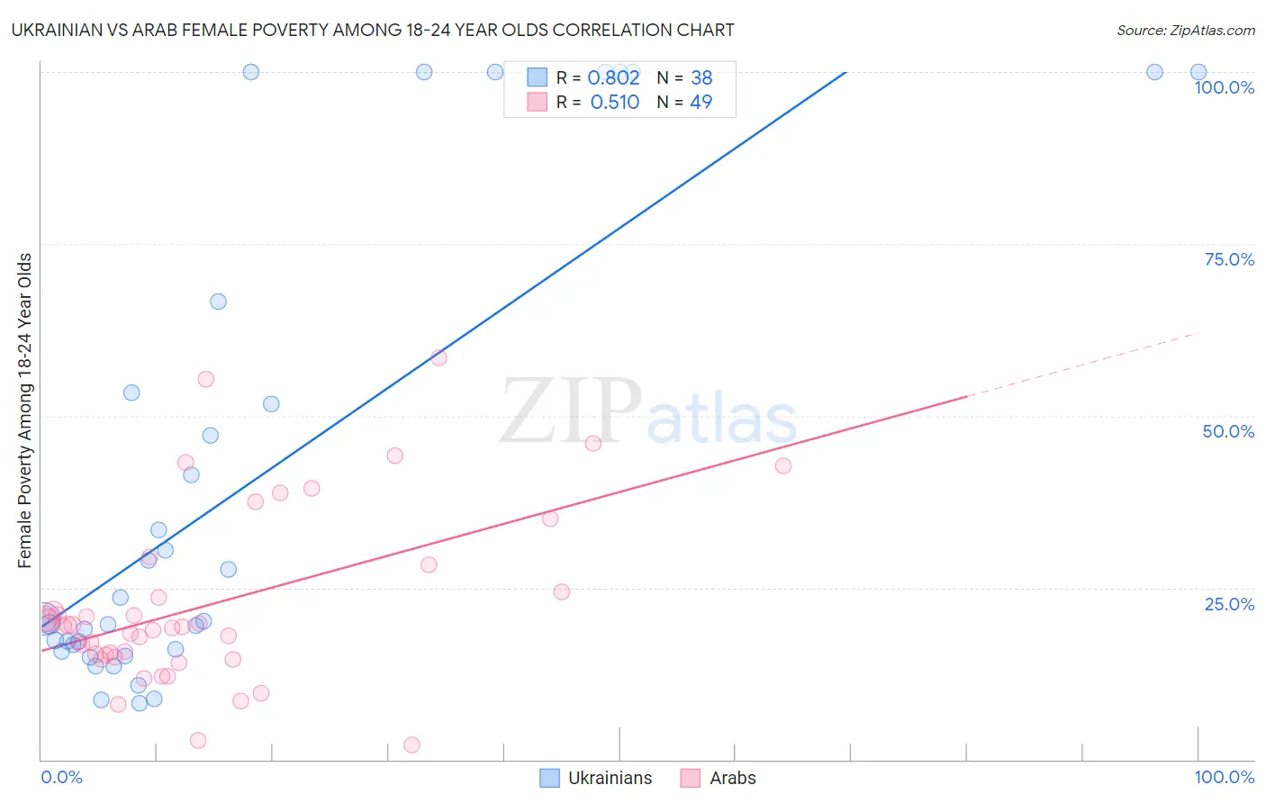 Ukrainian vs Arab Female Poverty Among 18-24 Year Olds