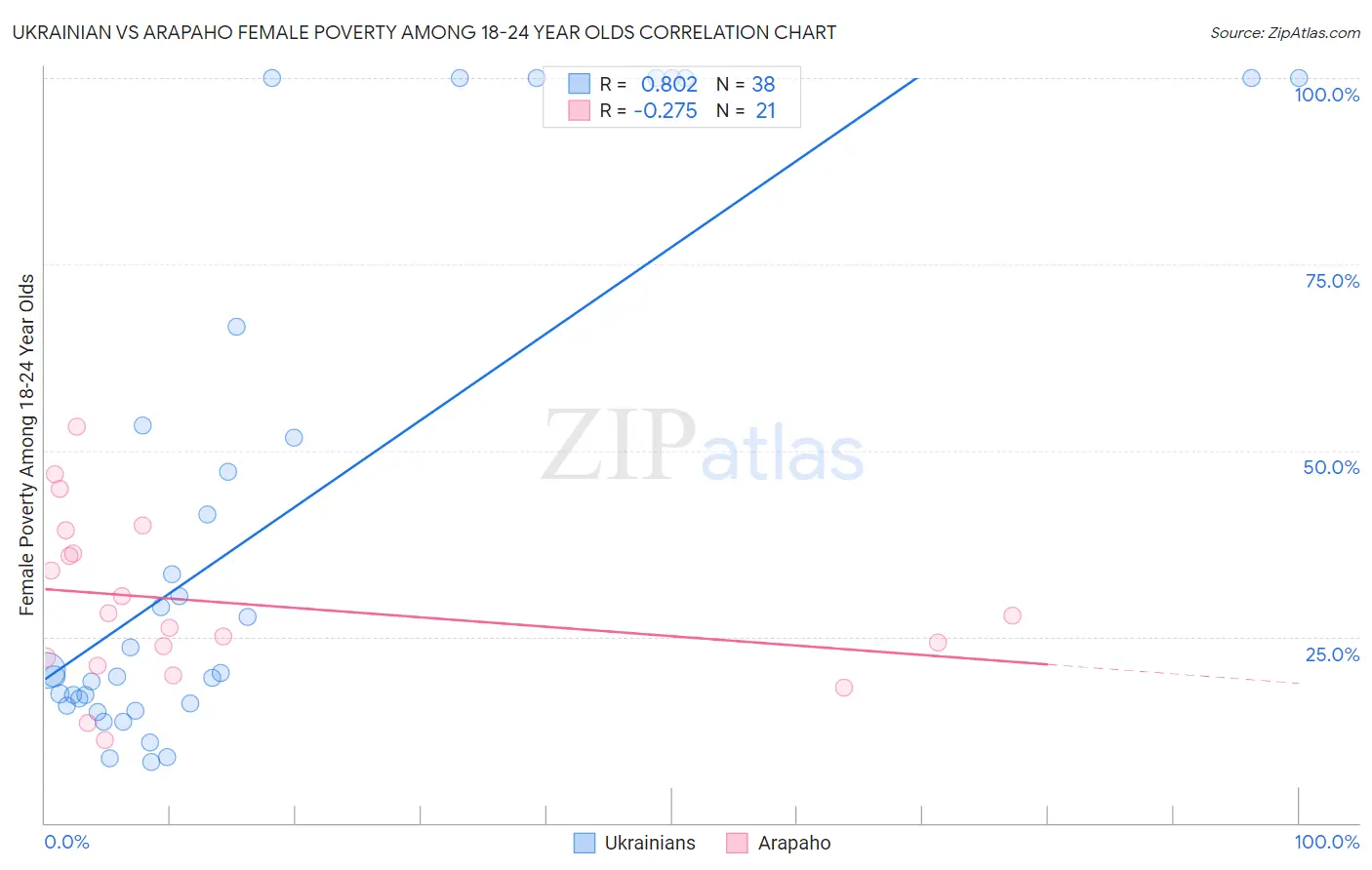 Ukrainian vs Arapaho Female Poverty Among 18-24 Year Olds