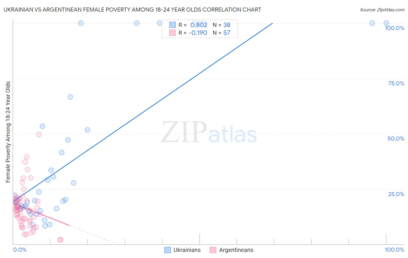 Ukrainian vs Argentinean Female Poverty Among 18-24 Year Olds