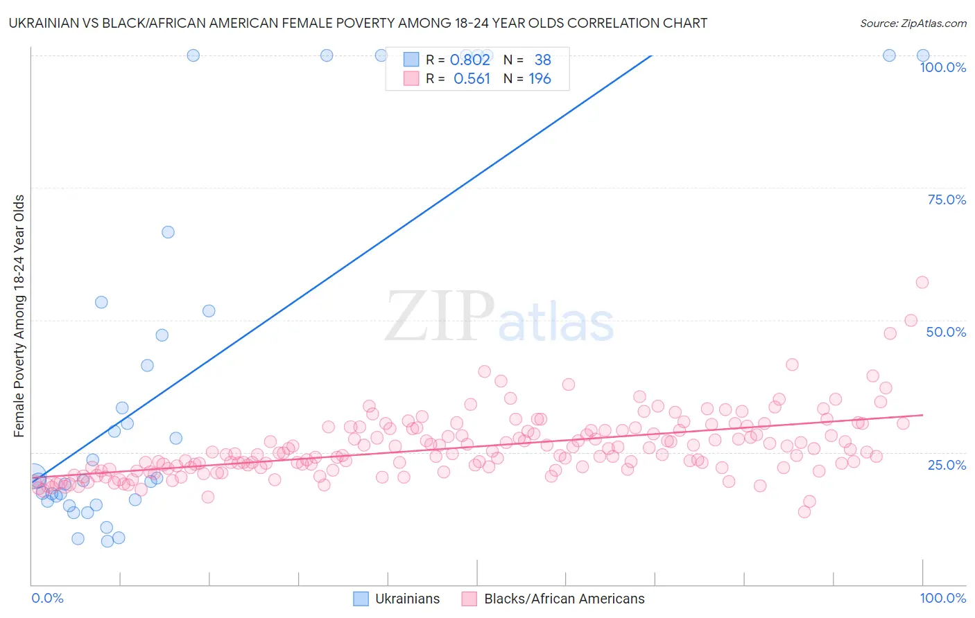 Ukrainian vs Black/African American Female Poverty Among 18-24 Year Olds