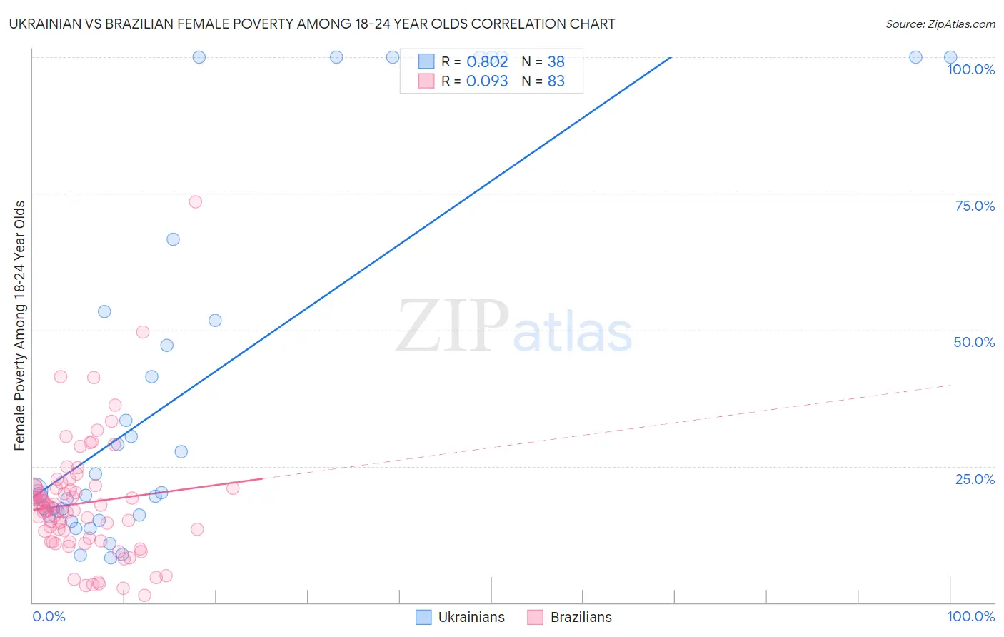 Ukrainian vs Brazilian Female Poverty Among 18-24 Year Olds
