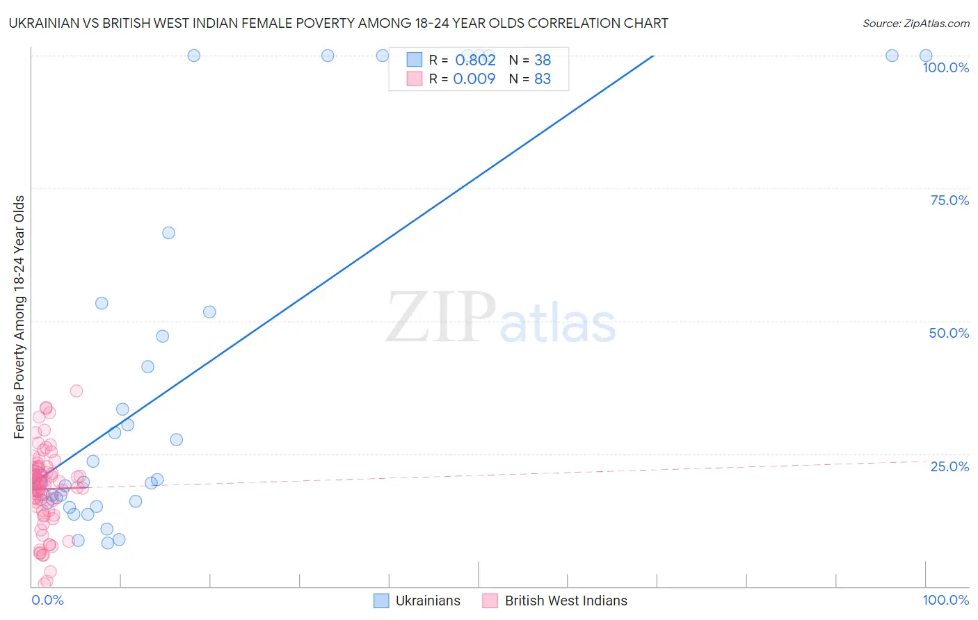 Ukrainian vs British West Indian Female Poverty Among 18-24 Year Olds