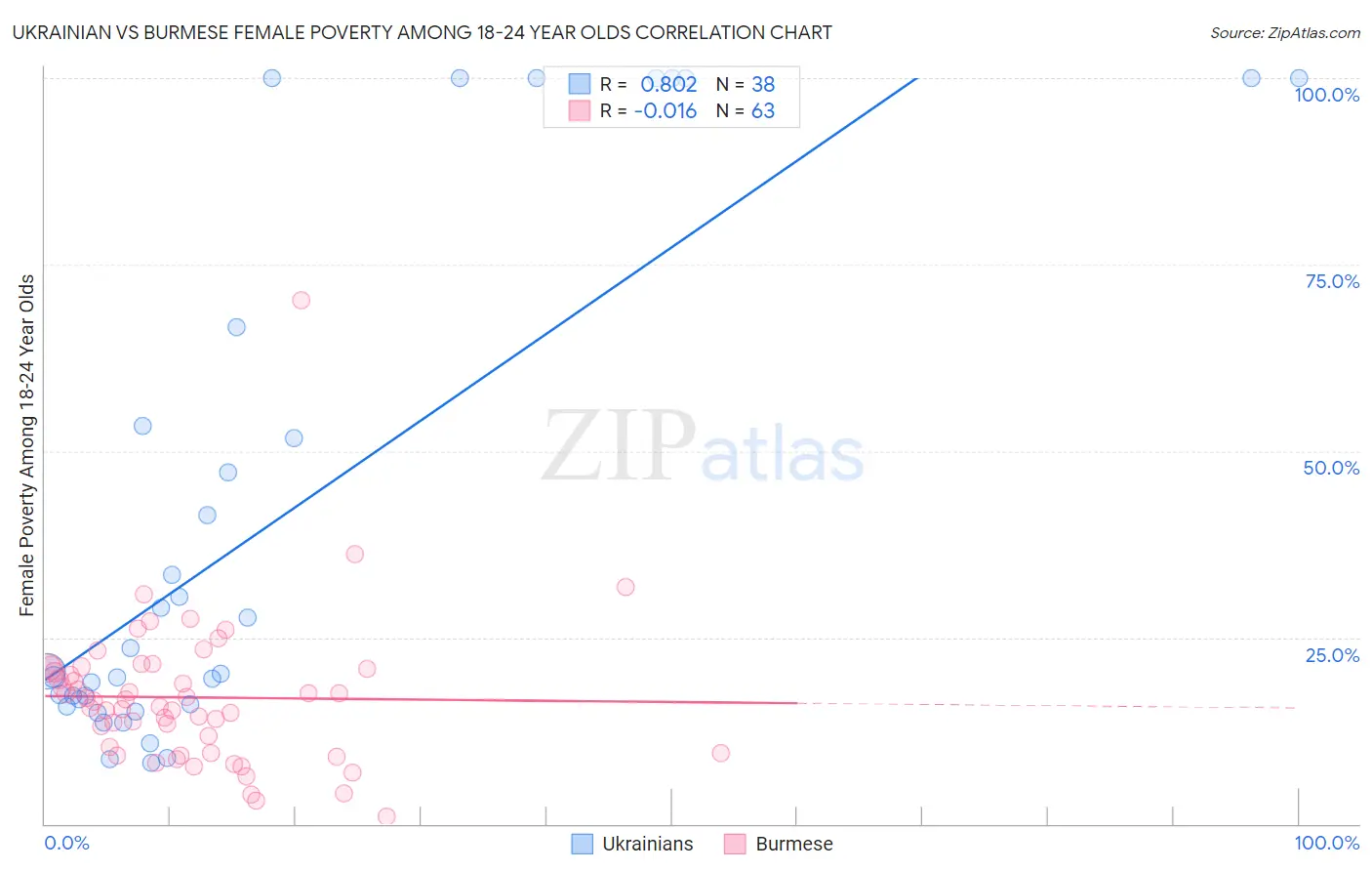 Ukrainian vs Burmese Female Poverty Among 18-24 Year Olds