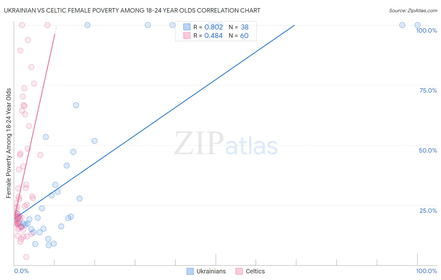 Ukrainian vs Celtic Female Poverty Among 18-24 Year Olds