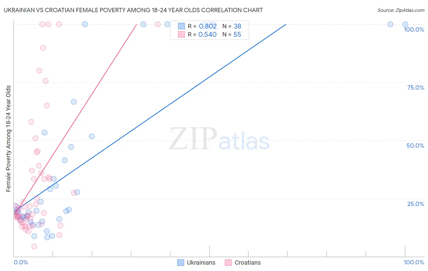 Ukrainian vs Croatian Female Poverty Among 18-24 Year Olds