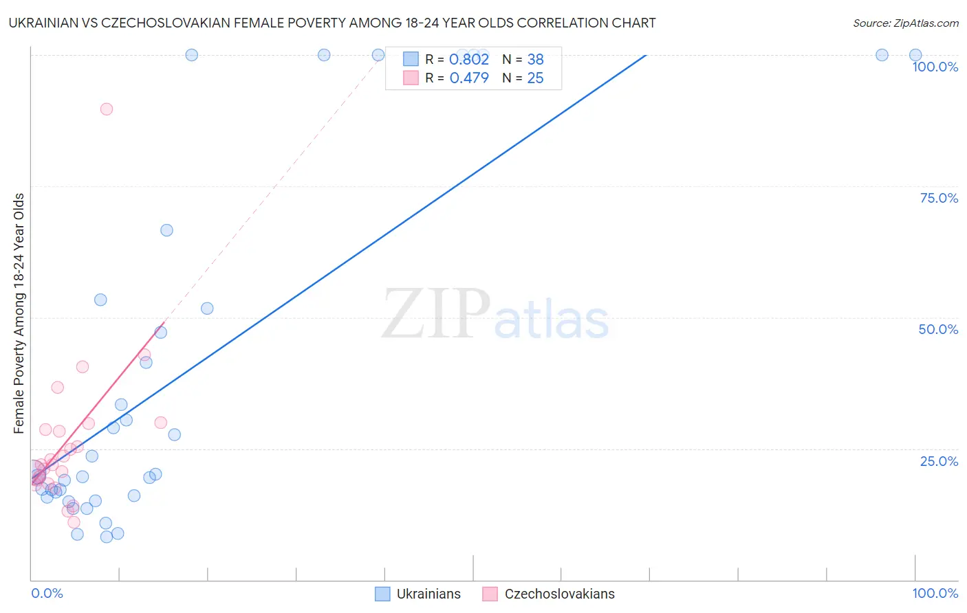 Ukrainian vs Czechoslovakian Female Poverty Among 18-24 Year Olds