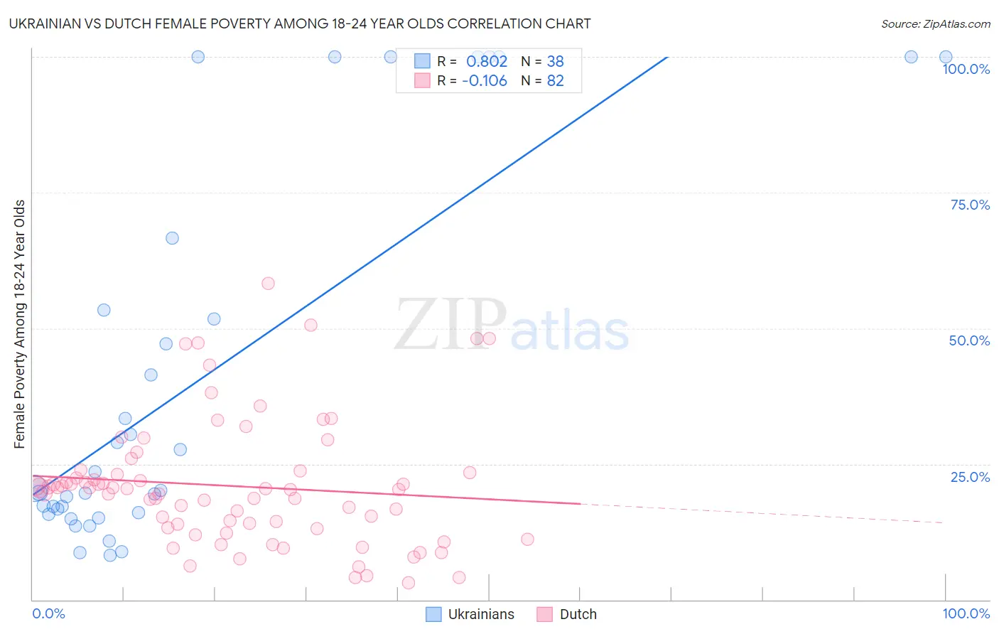 Ukrainian vs Dutch Female Poverty Among 18-24 Year Olds