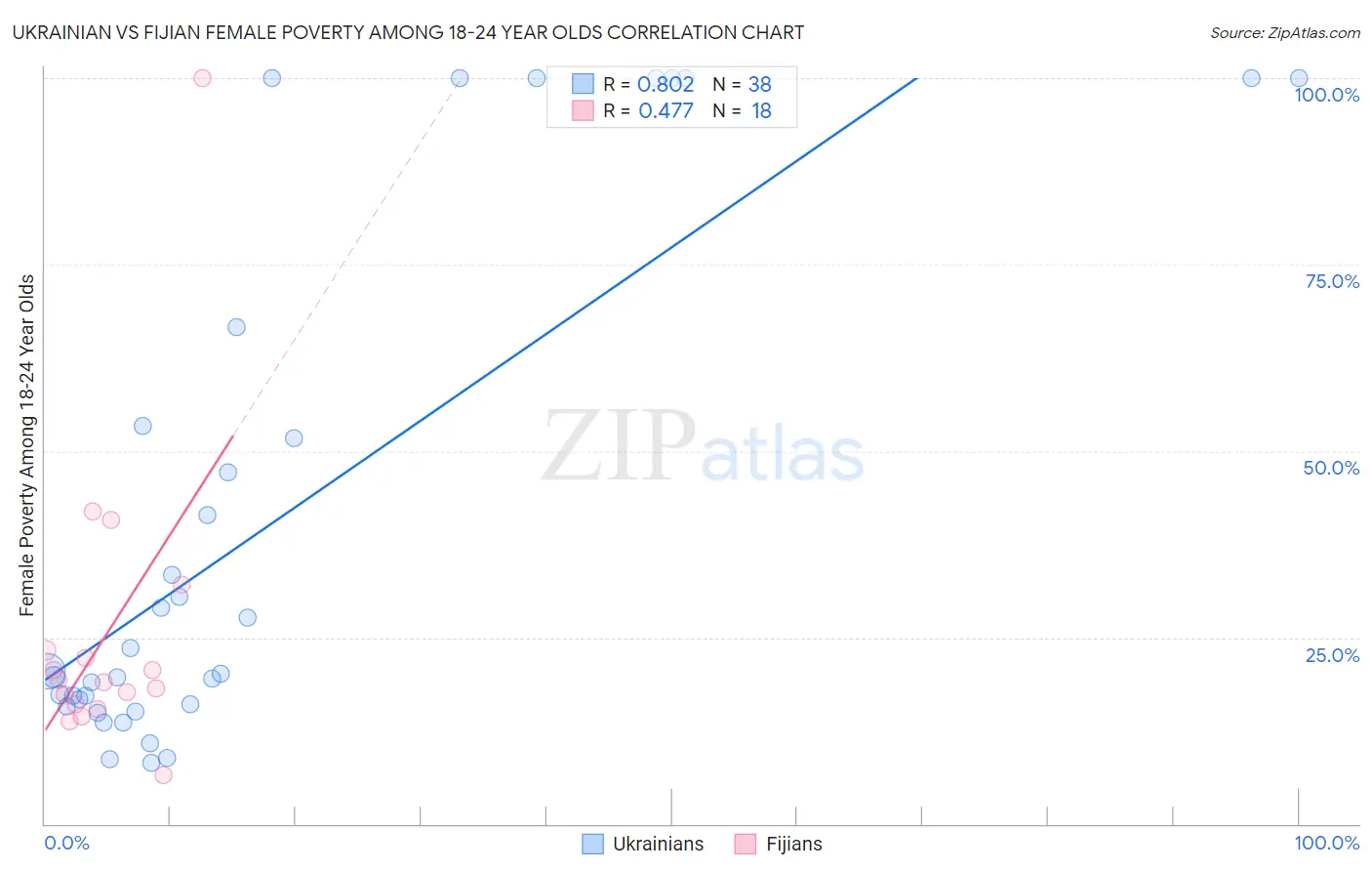 Ukrainian vs Fijian Female Poverty Among 18-24 Year Olds