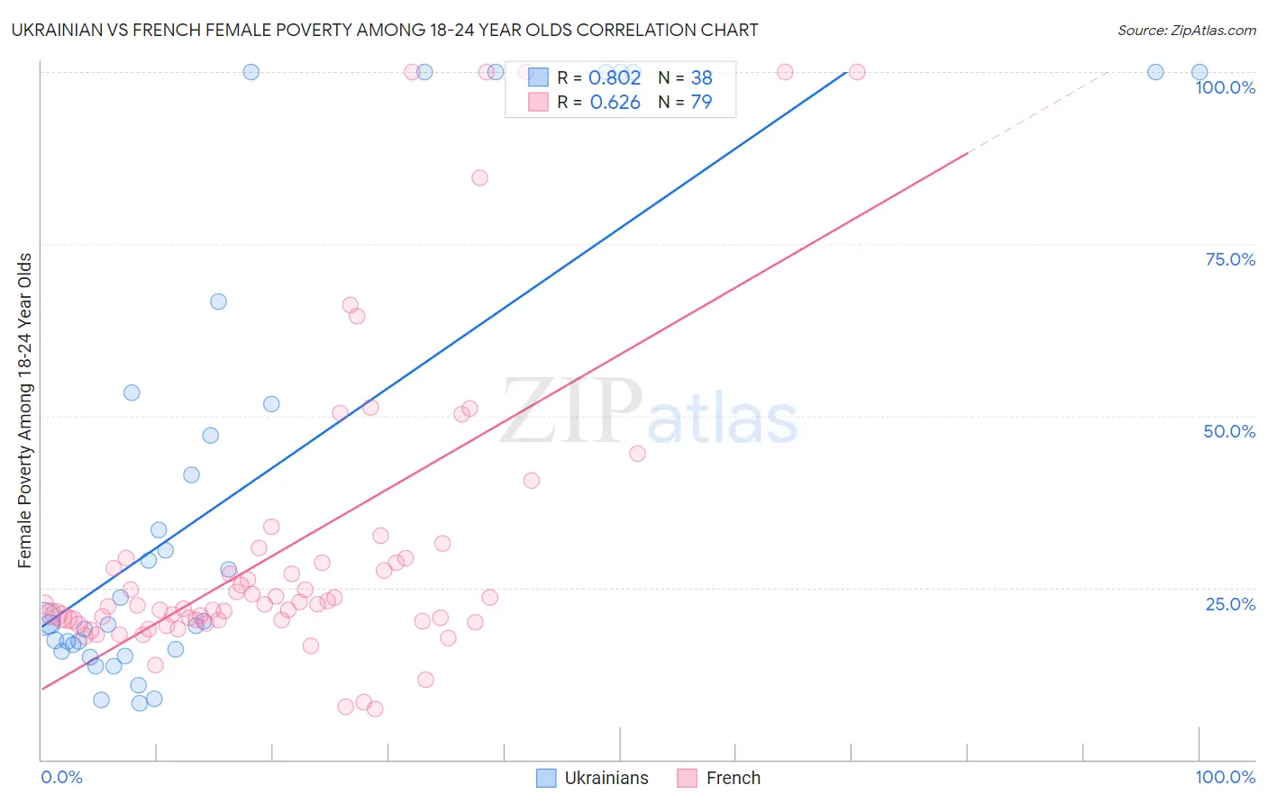 Ukrainian vs French Female Poverty Among 18-24 Year Olds