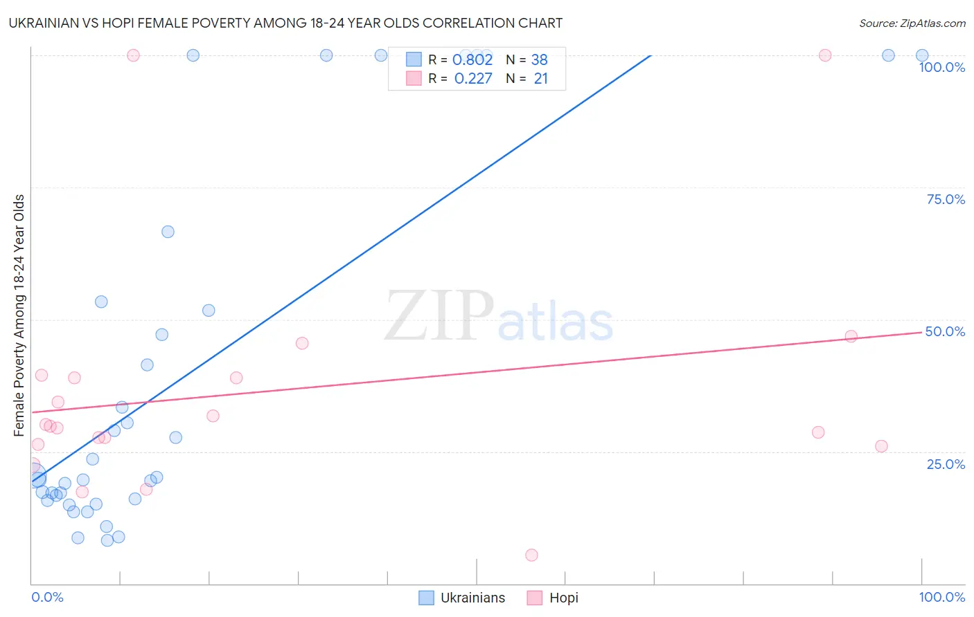 Ukrainian vs Hopi Female Poverty Among 18-24 Year Olds