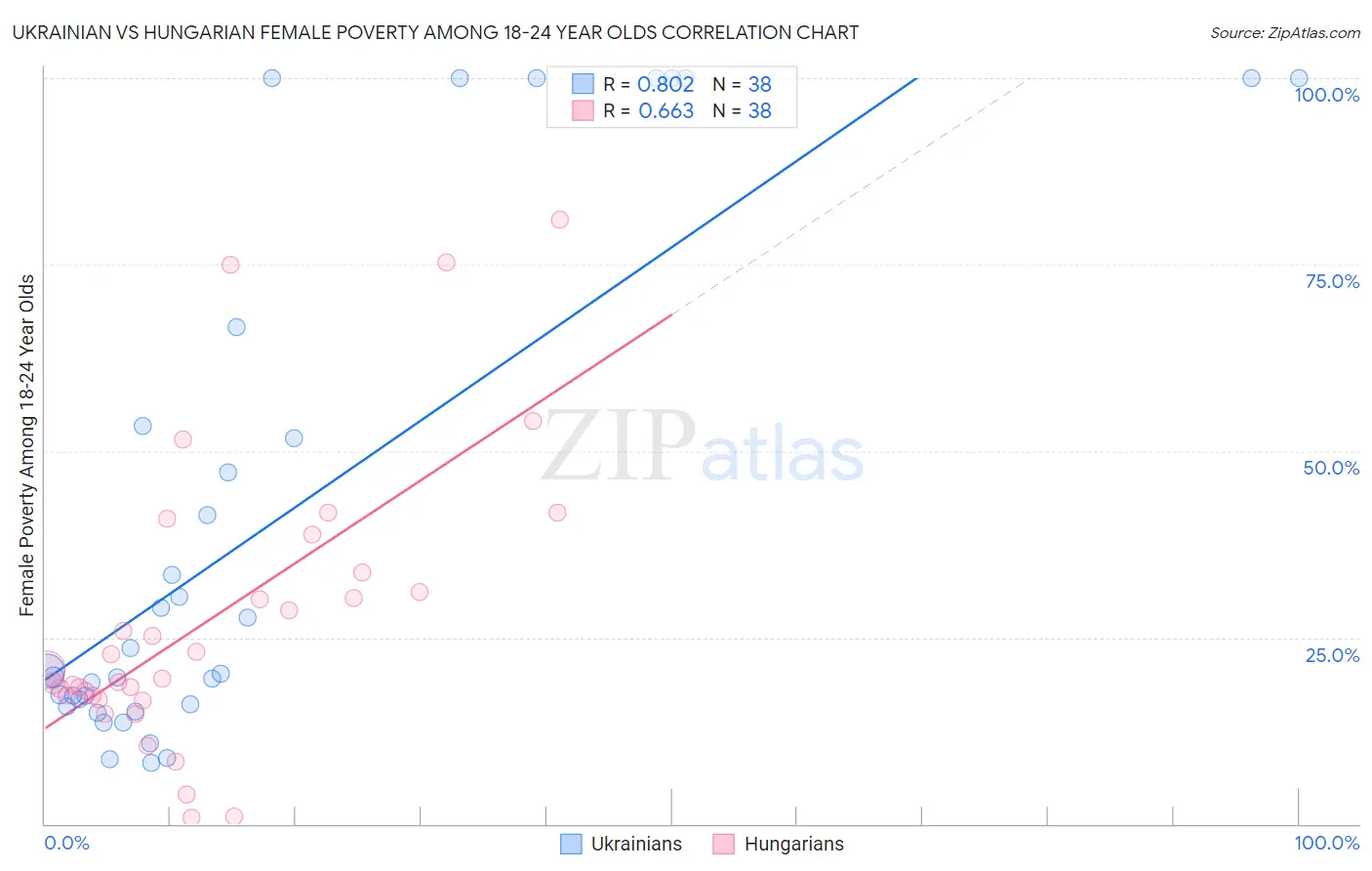 Ukrainian vs Hungarian Female Poverty Among 18-24 Year Olds