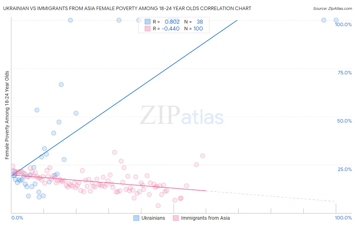 Ukrainian vs Immigrants from Asia Female Poverty Among 18-24 Year Olds