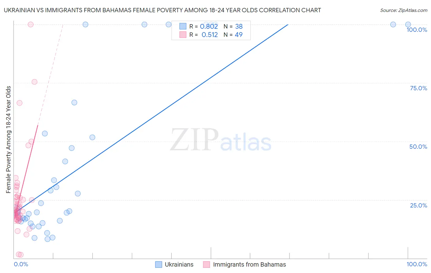 Ukrainian vs Immigrants from Bahamas Female Poverty Among 18-24 Year Olds