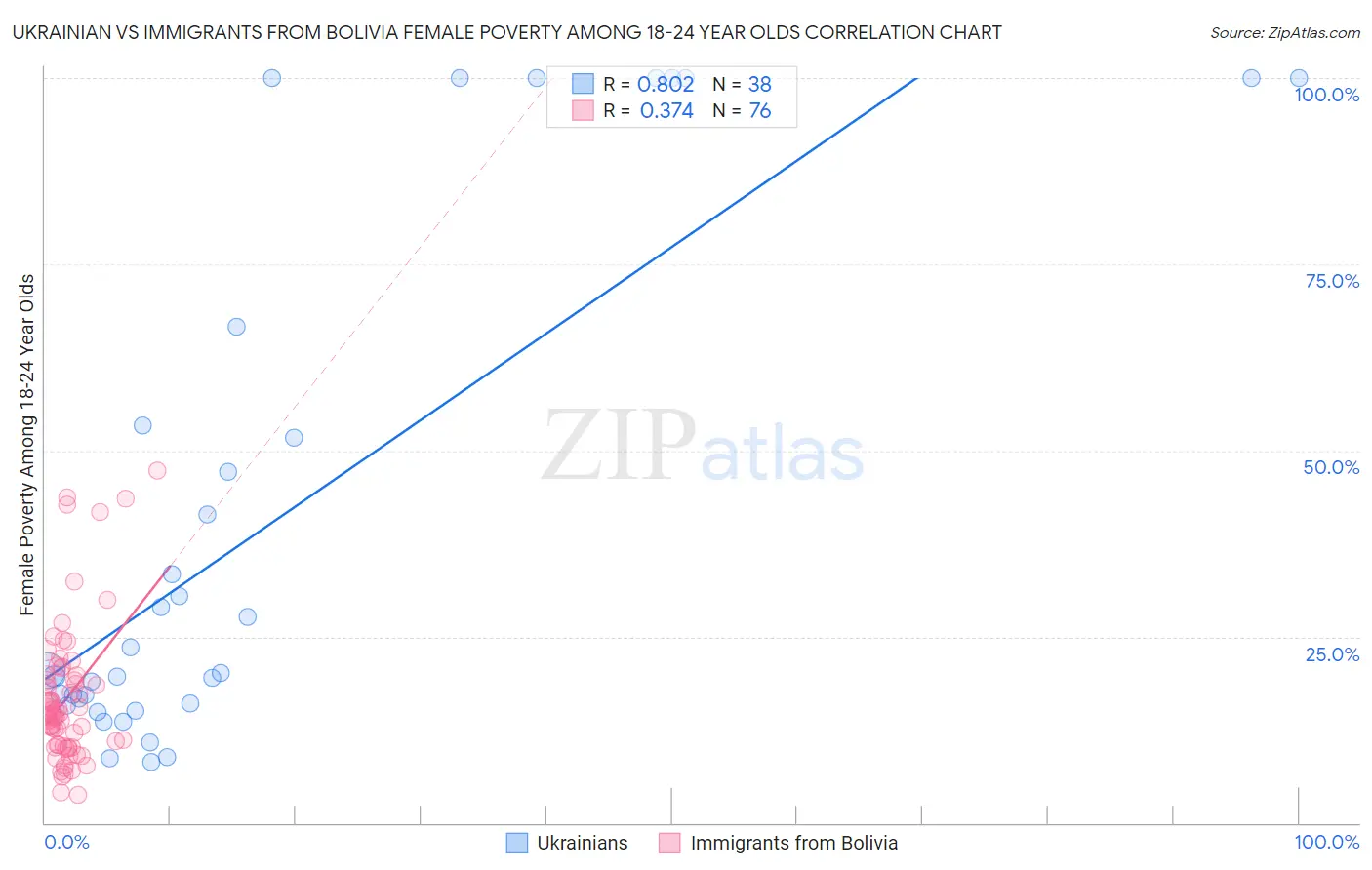 Ukrainian vs Immigrants from Bolivia Female Poverty Among 18-24 Year Olds