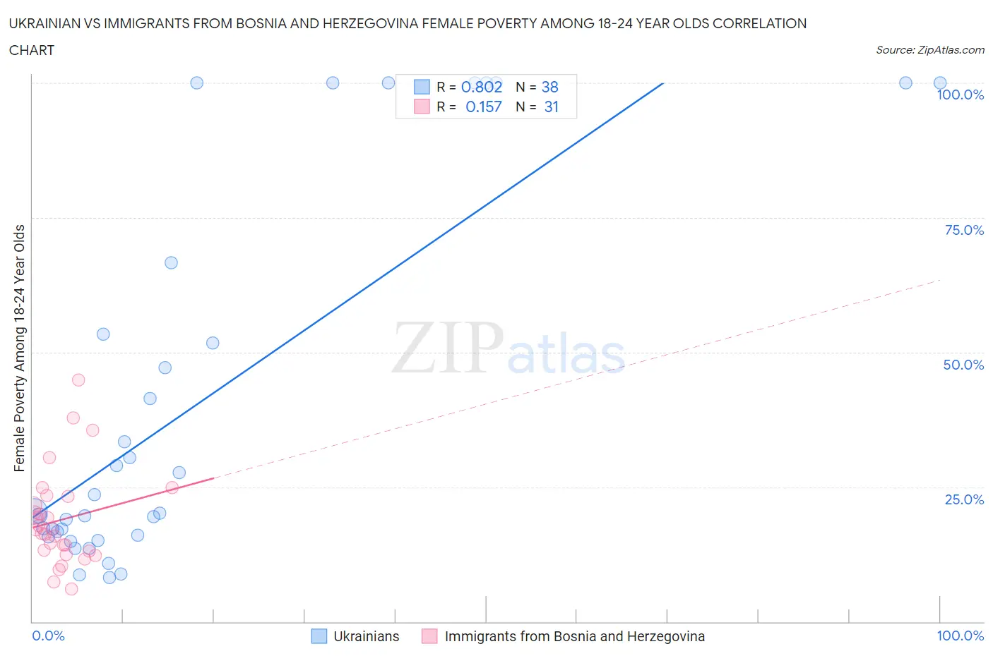 Ukrainian vs Immigrants from Bosnia and Herzegovina Female Poverty Among 18-24 Year Olds