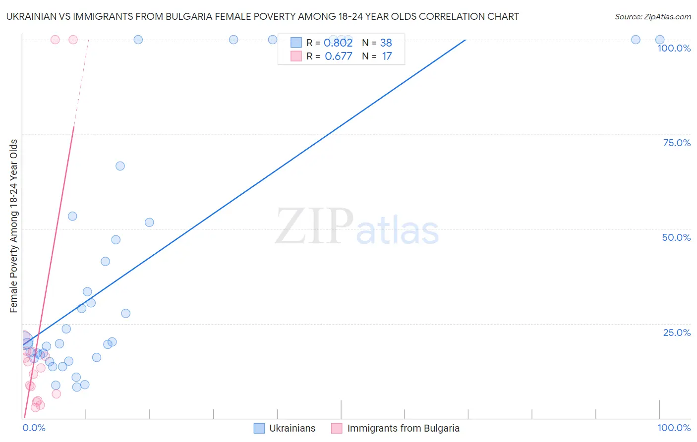 Ukrainian vs Immigrants from Bulgaria Female Poverty Among 18-24 Year Olds