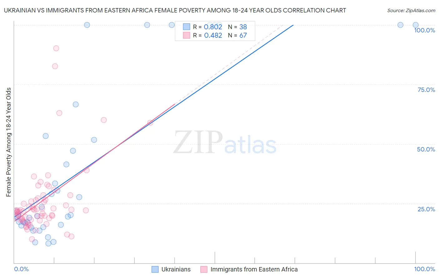 Ukrainian vs Immigrants from Eastern Africa Female Poverty Among 18-24 Year Olds