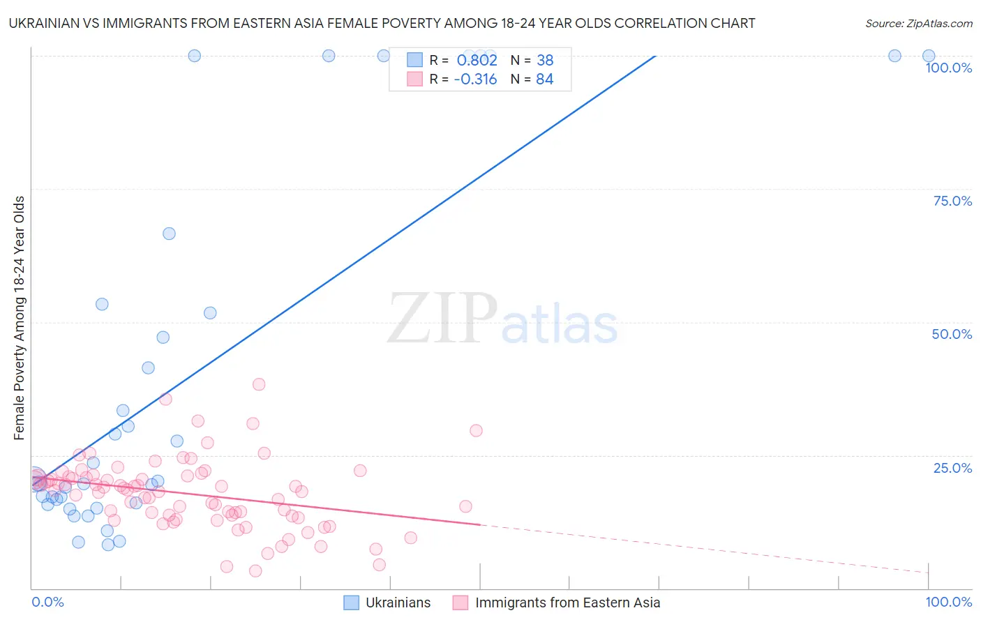 Ukrainian vs Immigrants from Eastern Asia Female Poverty Among 18-24 Year Olds