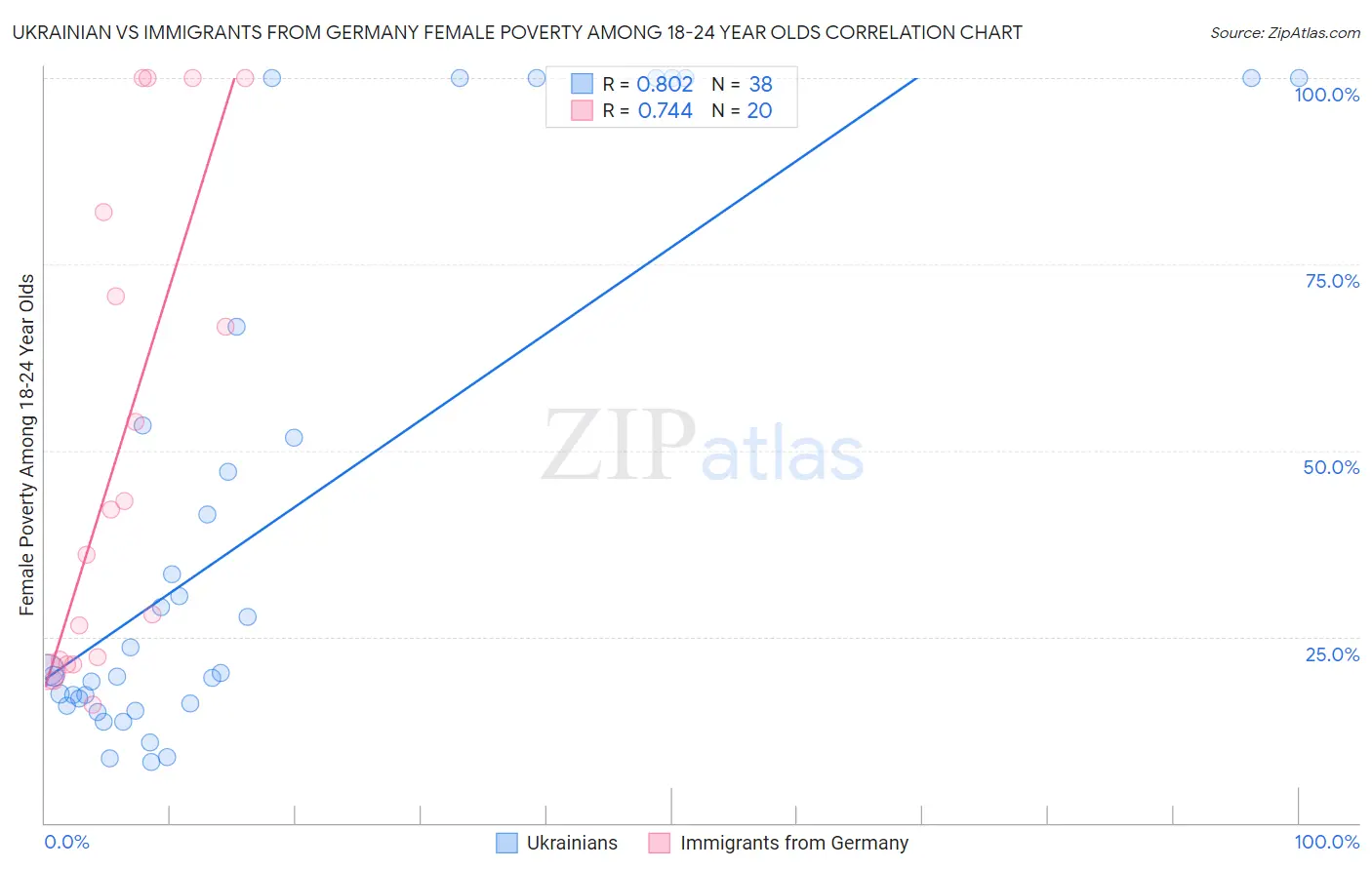 Ukrainian vs Immigrants from Germany Female Poverty Among 18-24 Year Olds