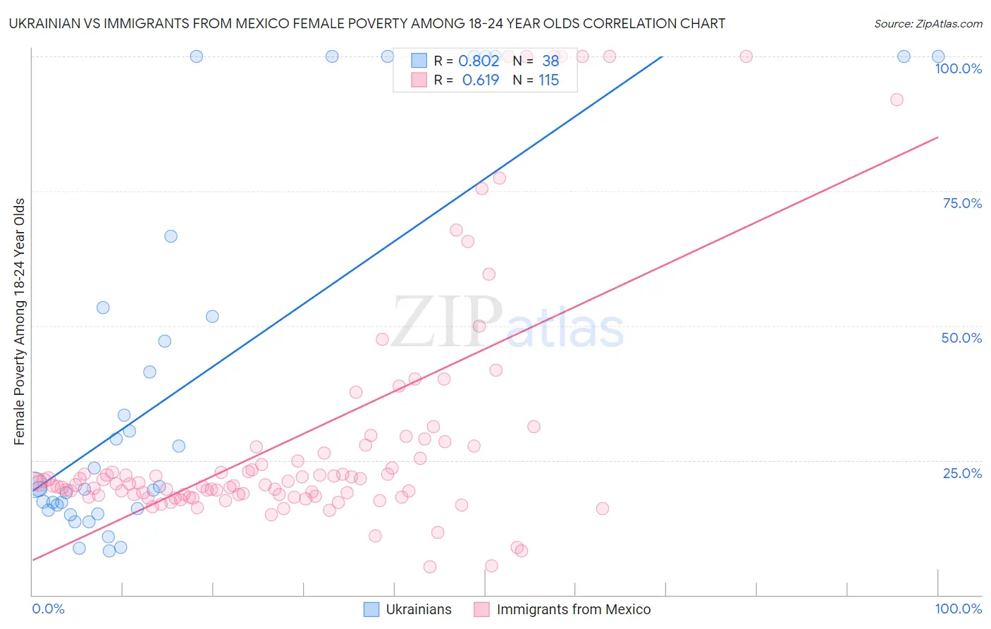 Ukrainian vs Immigrants from Mexico Female Poverty Among 18-24 Year Olds