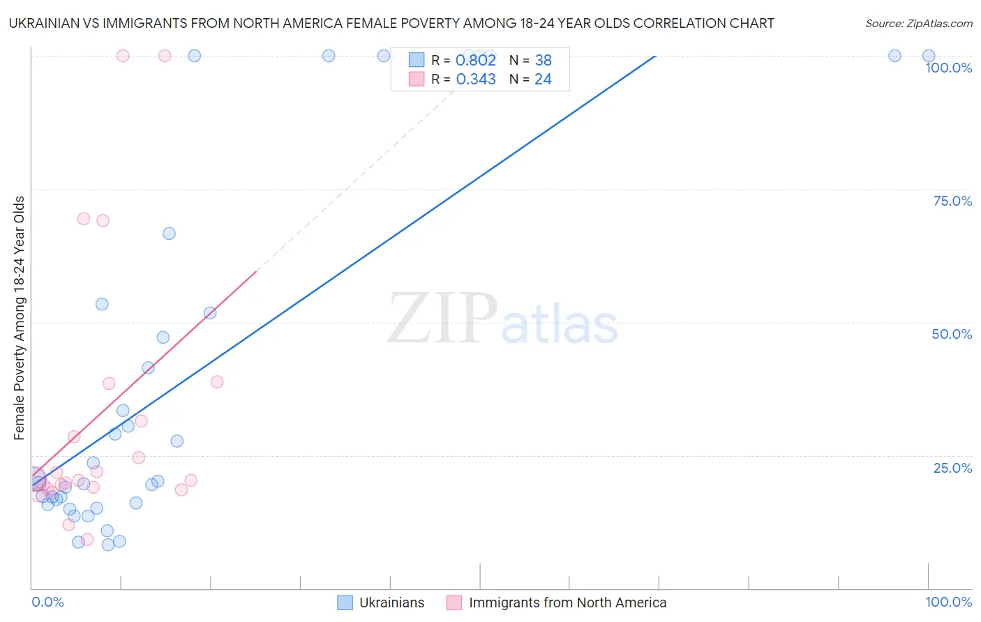 Ukrainian vs Immigrants from North America Female Poverty Among 18-24 Year Olds