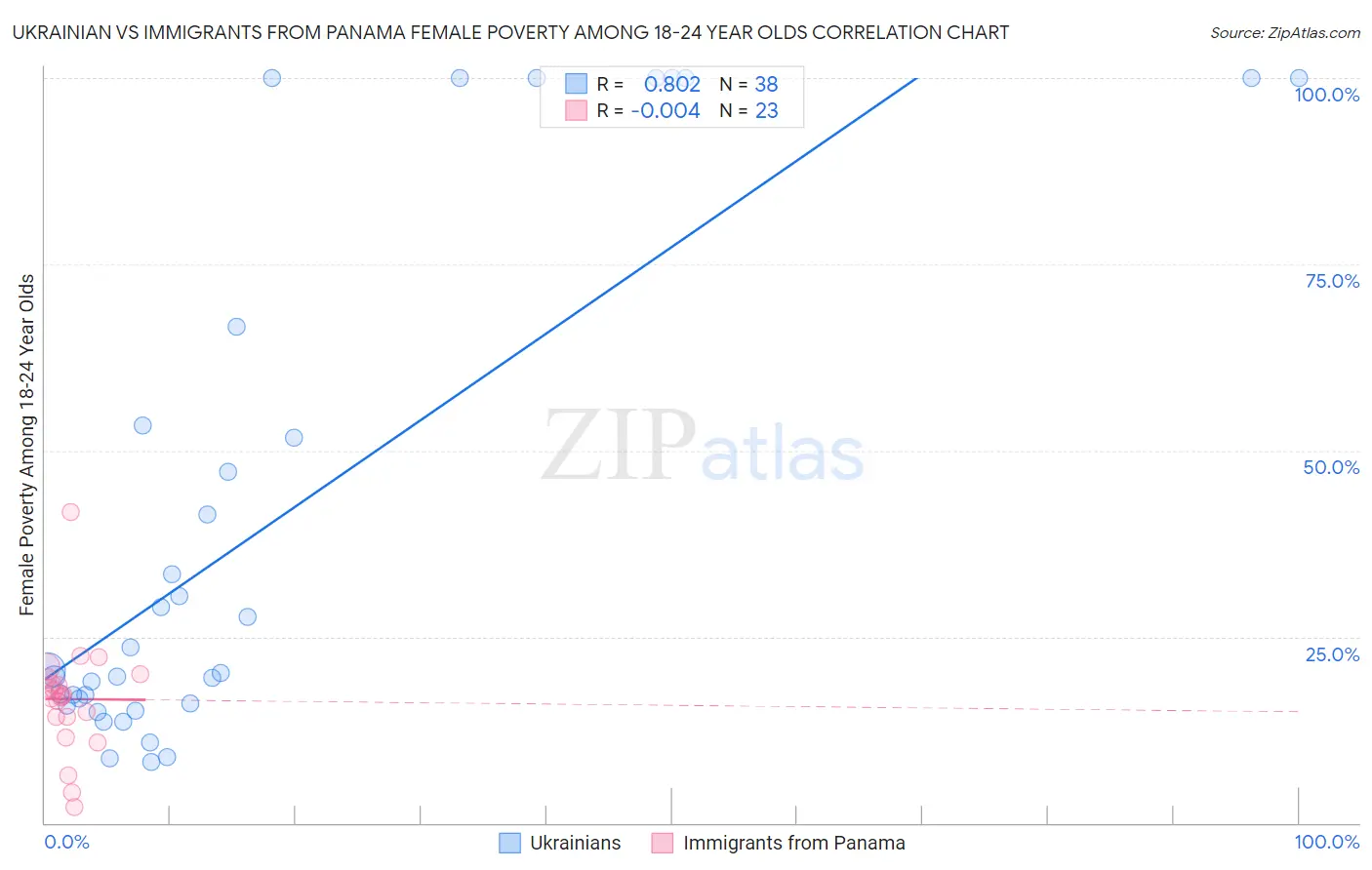 Ukrainian vs Immigrants from Panama Female Poverty Among 18-24 Year Olds