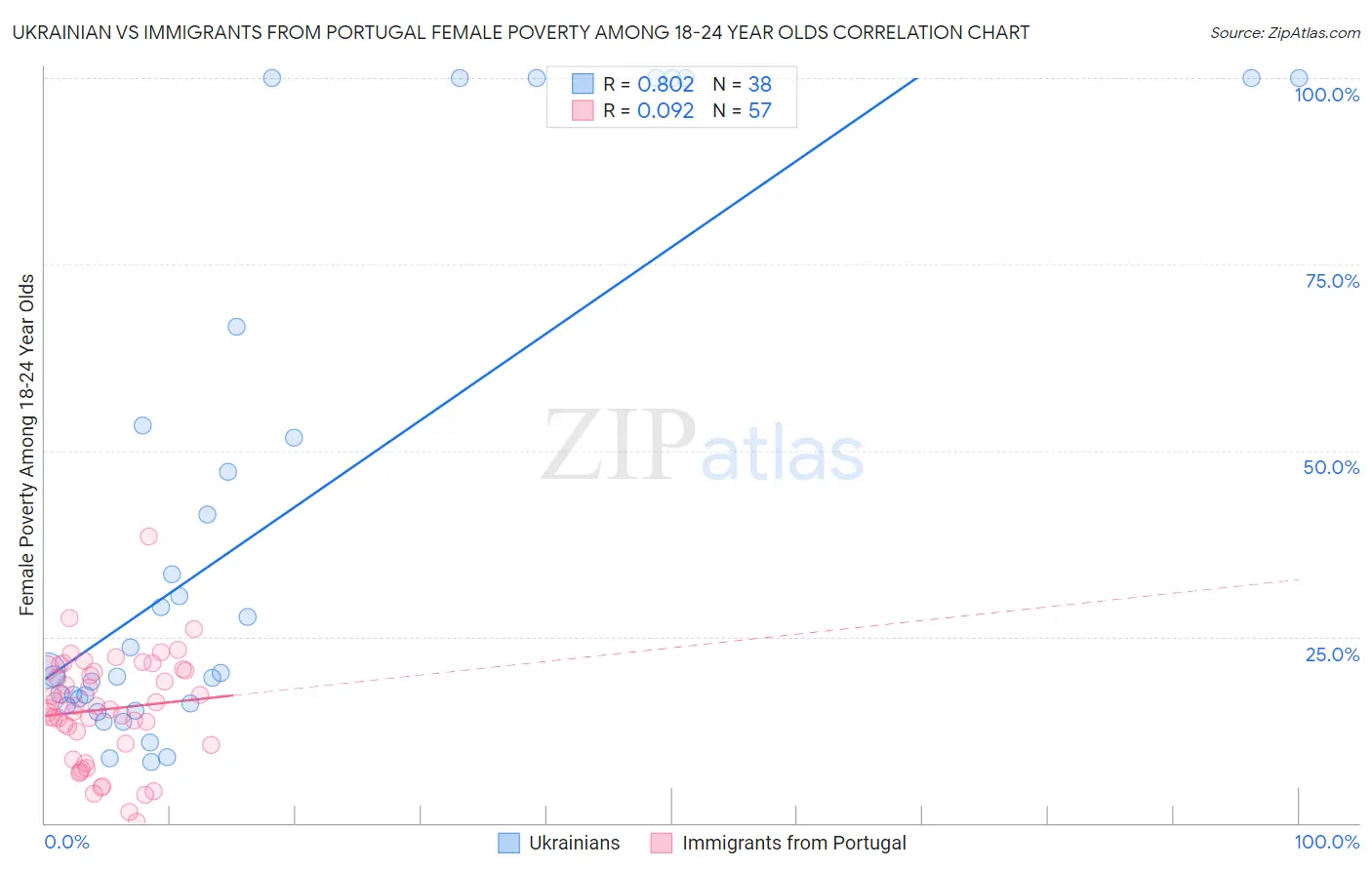 Ukrainian vs Immigrants from Portugal Female Poverty Among 18-24 Year Olds