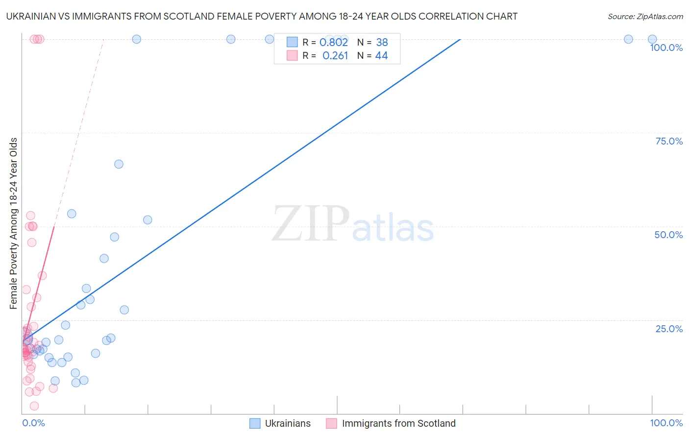 Ukrainian vs Immigrants from Scotland Female Poverty Among 18-24 Year Olds