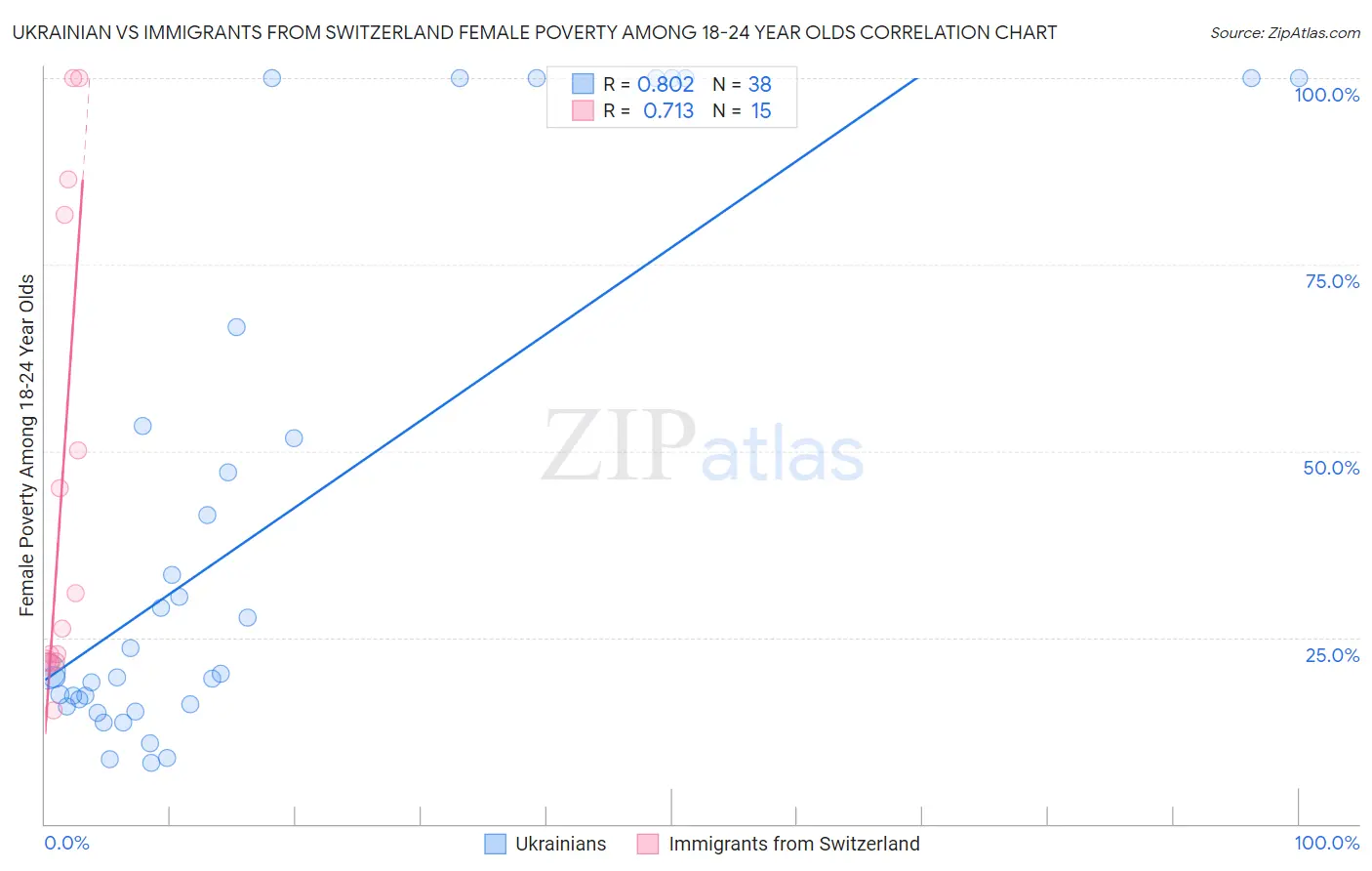 Ukrainian vs Immigrants from Switzerland Female Poverty Among 18-24 Year Olds