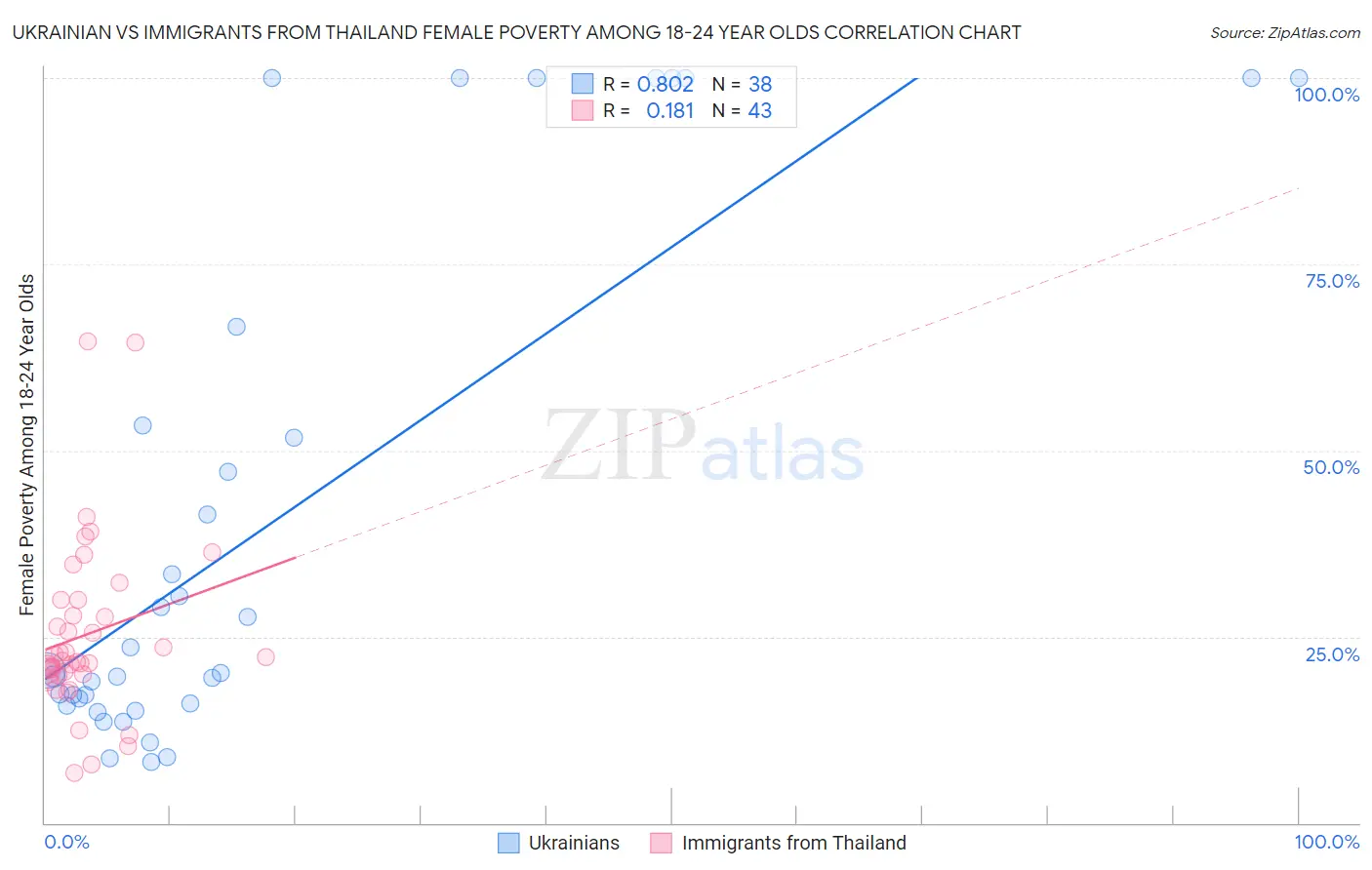 Ukrainian vs Immigrants from Thailand Female Poverty Among 18-24 Year Olds