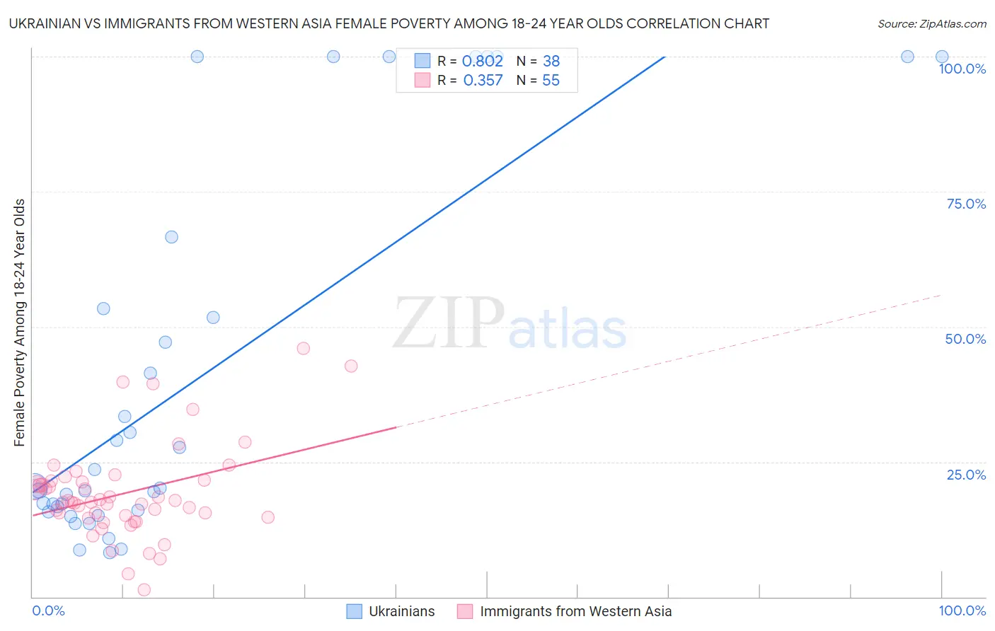 Ukrainian vs Immigrants from Western Asia Female Poverty Among 18-24 Year Olds