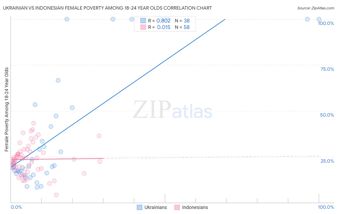 Ukrainian vs Indonesian Female Poverty Among 18-24 Year Olds