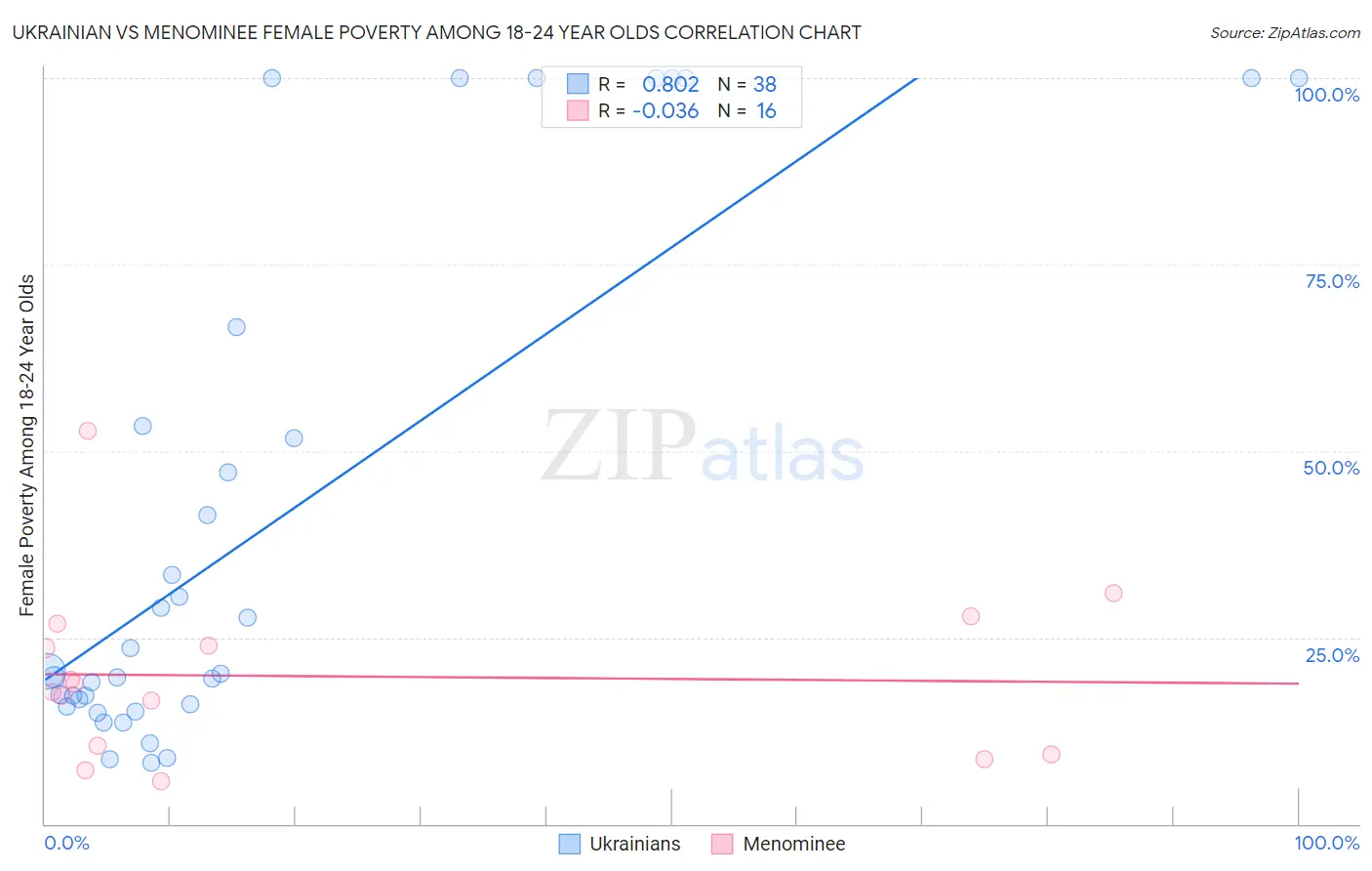 Ukrainian vs Menominee Female Poverty Among 18-24 Year Olds