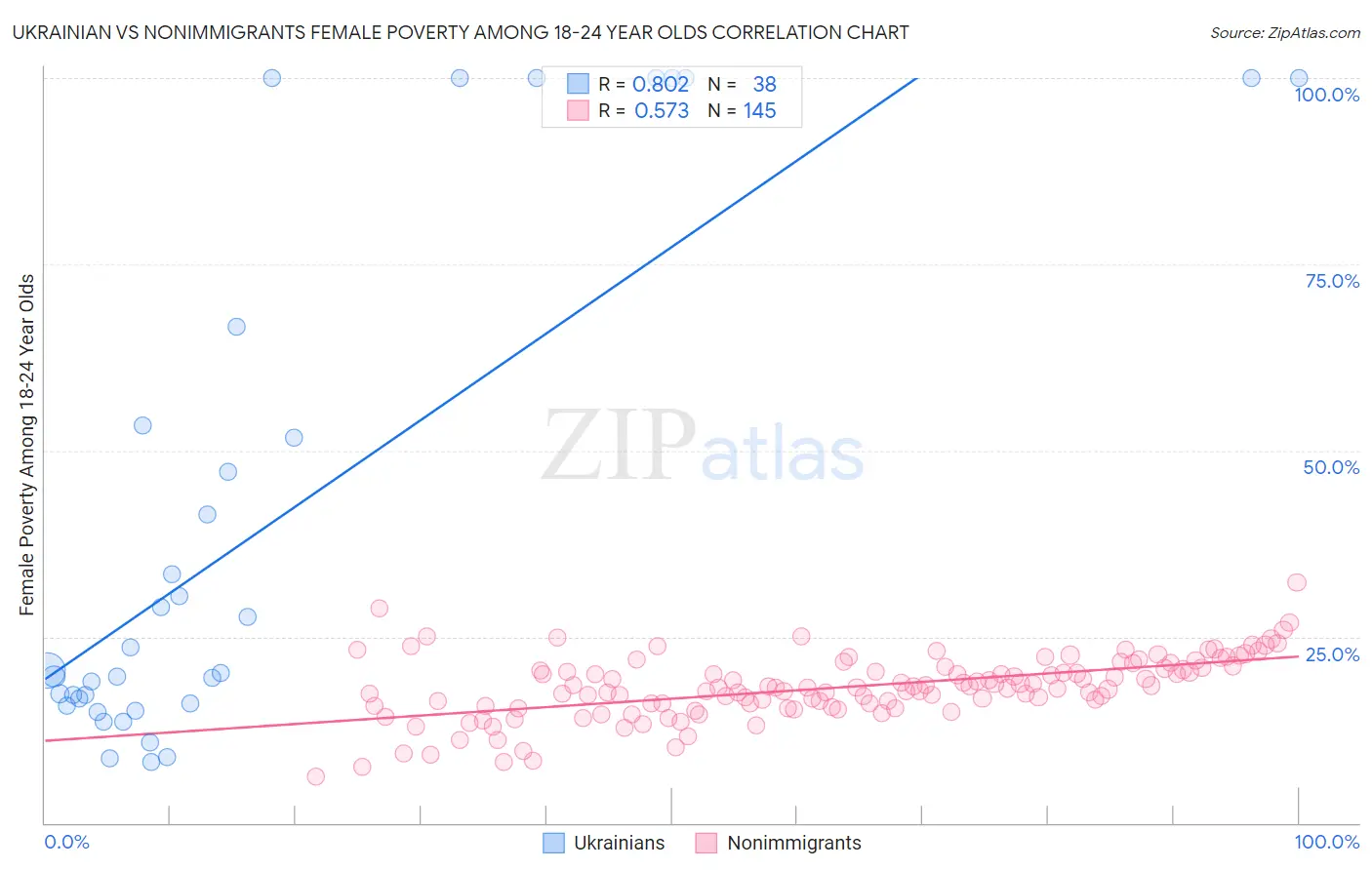Ukrainian vs Nonimmigrants Female Poverty Among 18-24 Year Olds