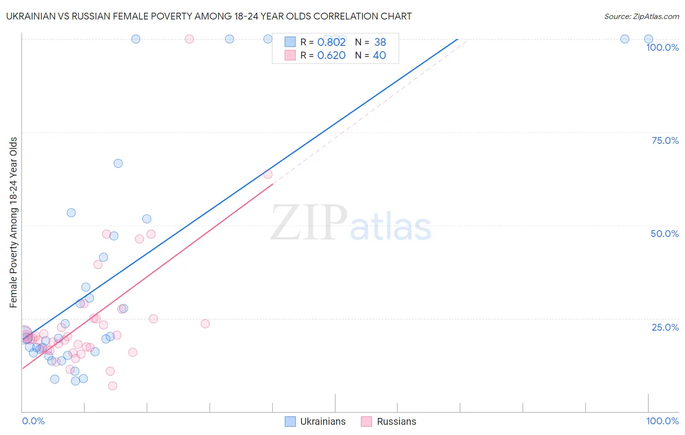 Ukrainian vs Russian Female Poverty Among 18-24 Year Olds