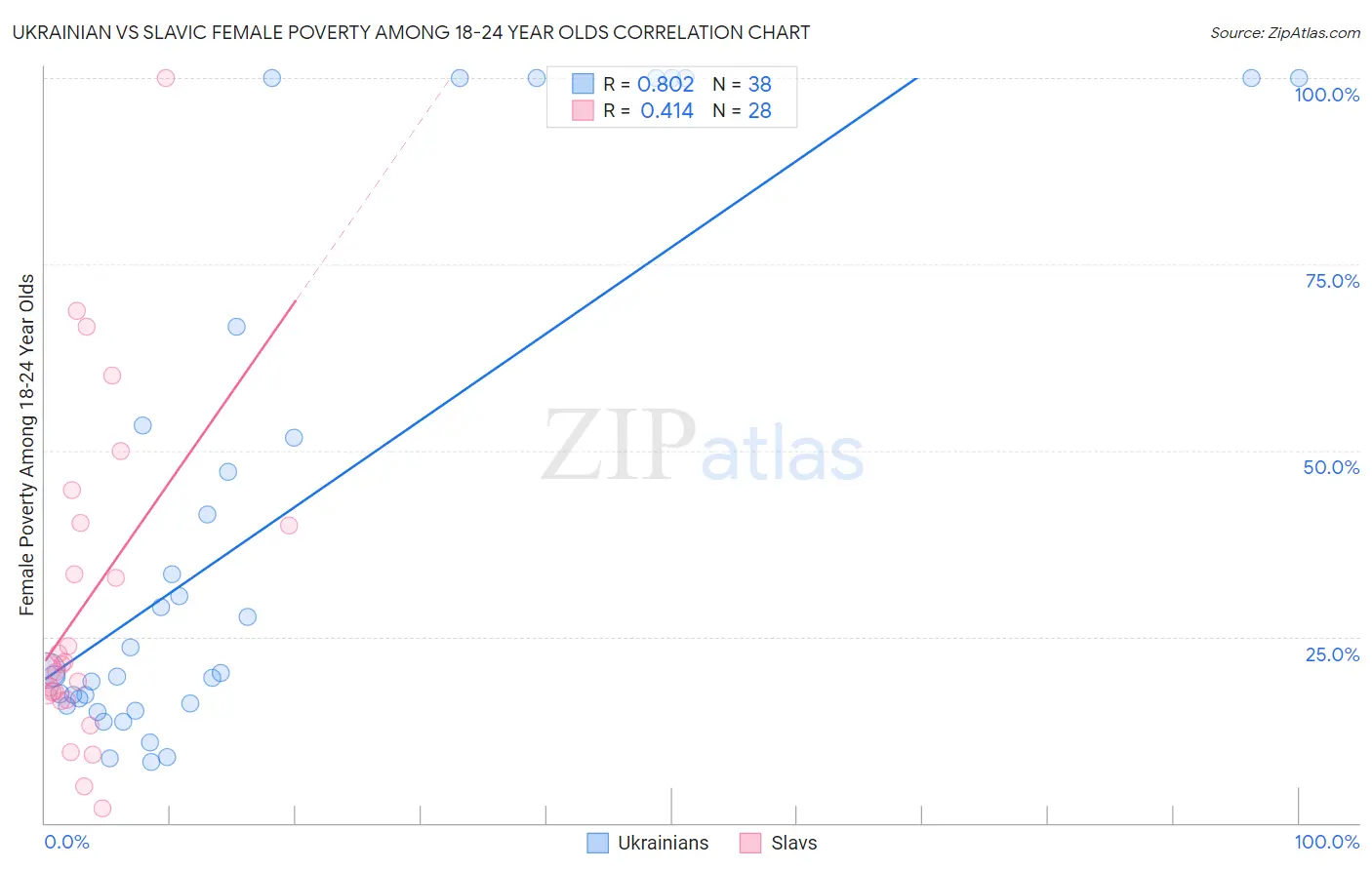 Ukrainian vs Slavic Female Poverty Among 18-24 Year Olds