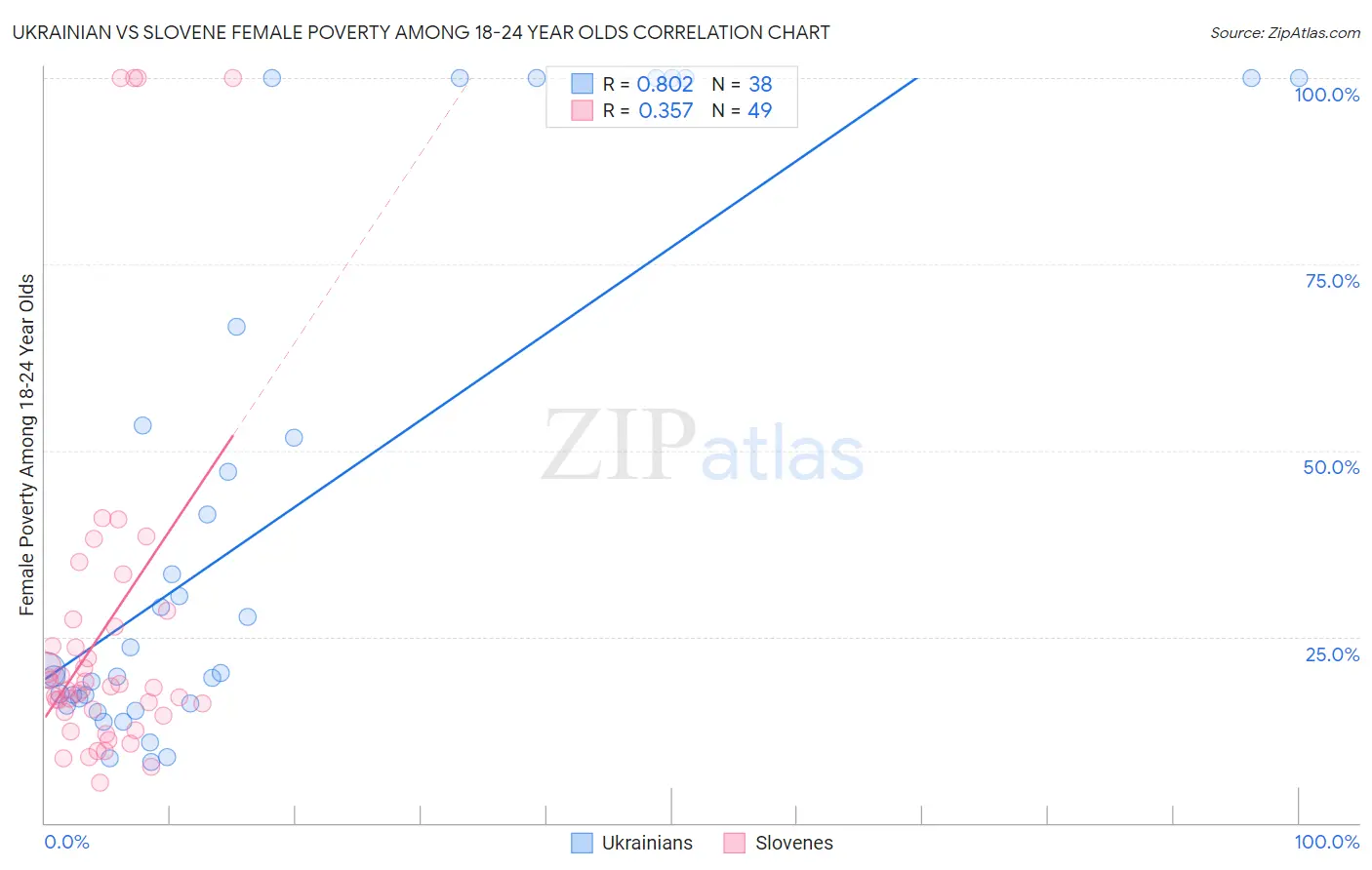 Ukrainian vs Slovene Female Poverty Among 18-24 Year Olds