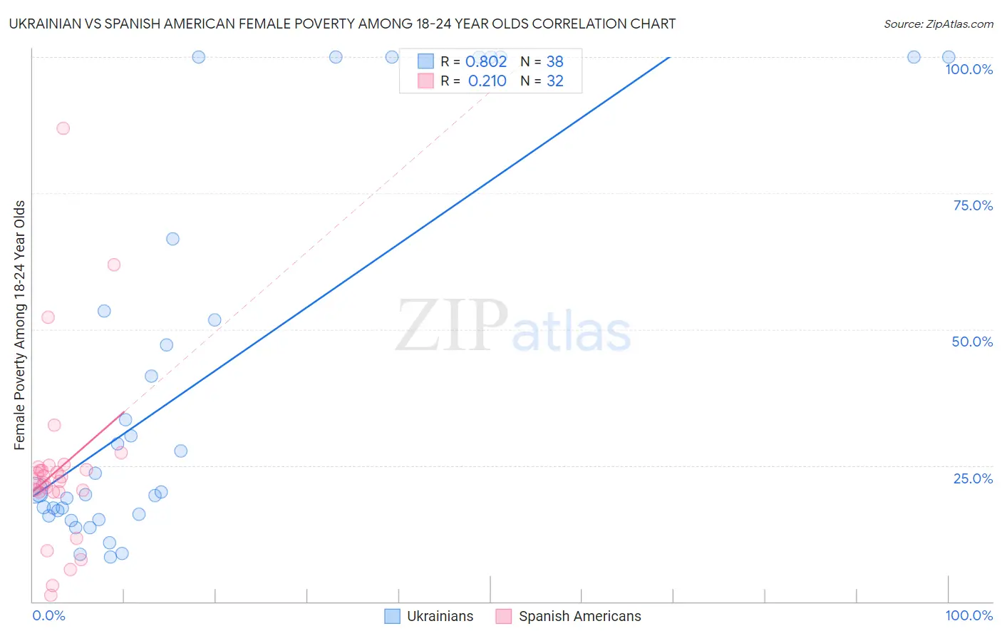 Ukrainian vs Spanish American Female Poverty Among 18-24 Year Olds