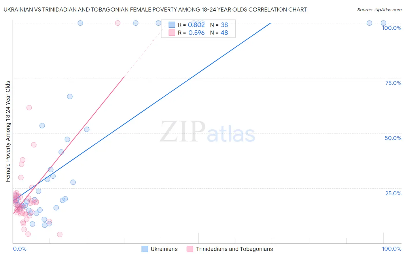 Ukrainian vs Trinidadian and Tobagonian Female Poverty Among 18-24 Year Olds