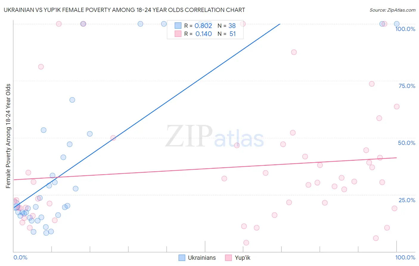 Ukrainian vs Yup'ik Female Poverty Among 18-24 Year Olds
