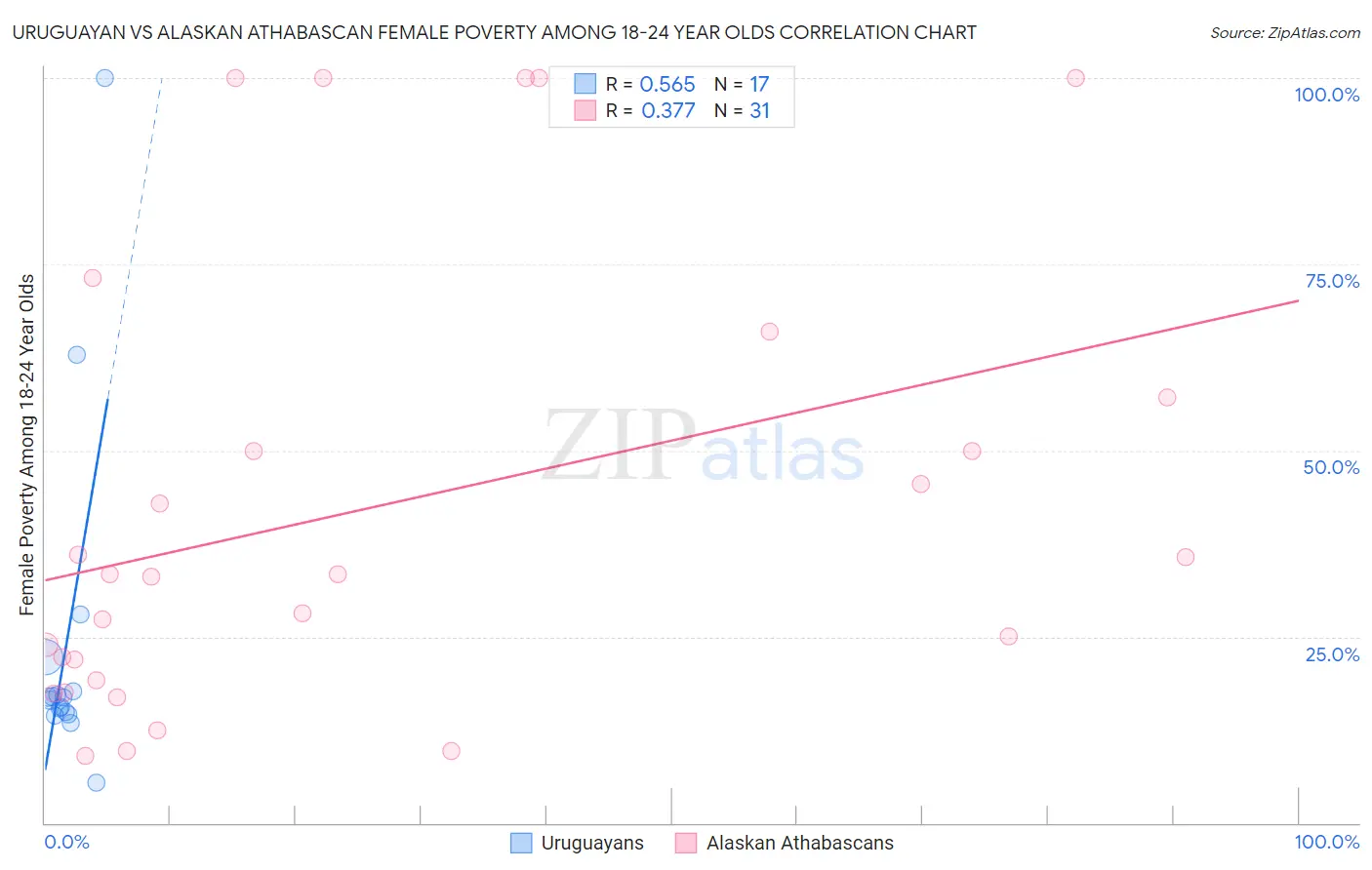 Uruguayan vs Alaskan Athabascan Female Poverty Among 18-24 Year Olds