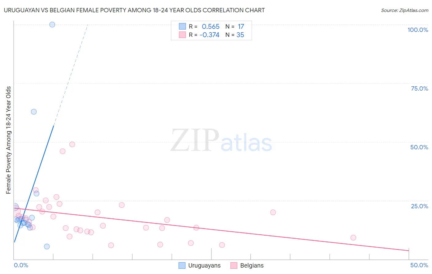 Uruguayan vs Belgian Female Poverty Among 18-24 Year Olds